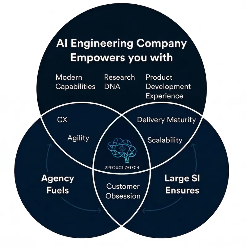 ProductizeTech Engineering Venn Diagram