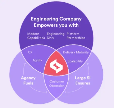 ProductizeTech Engineering Venn Diagram